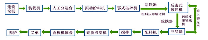 建筑垃圾制磚機(jī)生產(chǎn)線